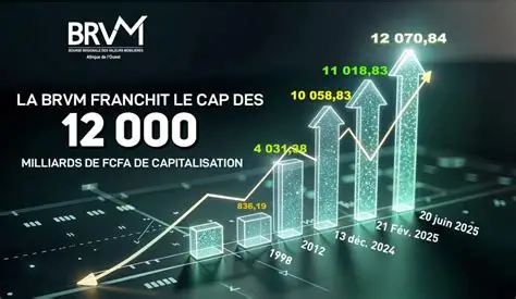 La BRVM franchit un record historique en 2025